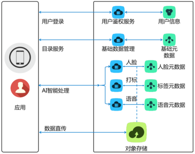 產(chǎn)品優(yōu)勢 數(shù)據(jù)處理與存儲(chǔ)支持服務(wù)